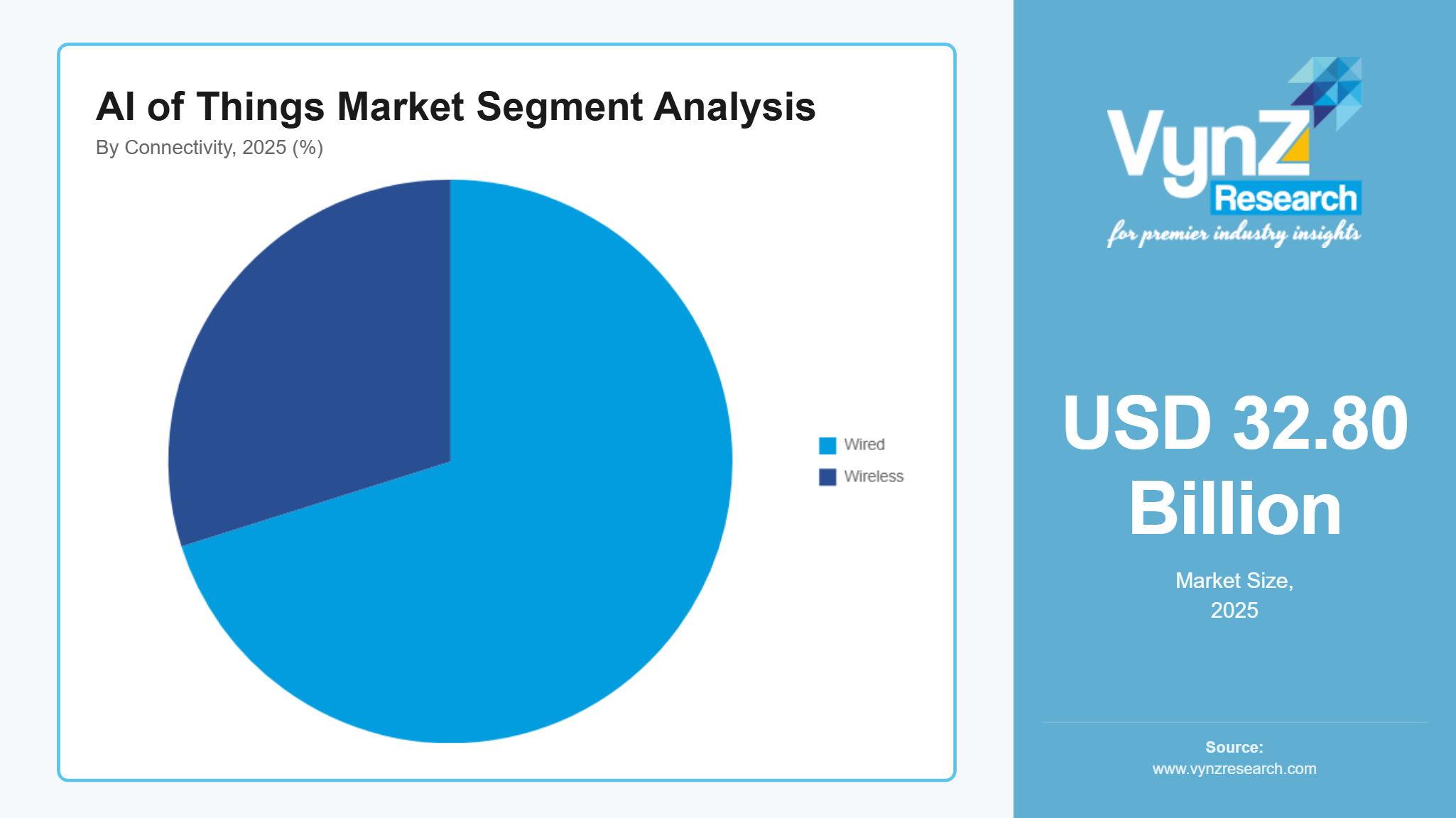 Artificial Intelligence of Things Market Segment Analysis